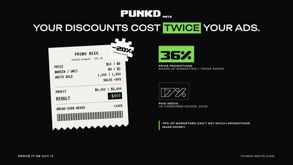 PUNKD cover: Your biggest marketing budget is your discounts. Do you know if they make money?