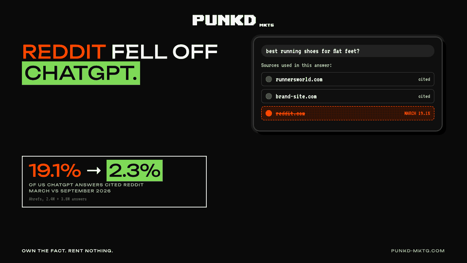 PUNKD cover: Reddit fell off ChatGPT. From 19% of answers to 2%.